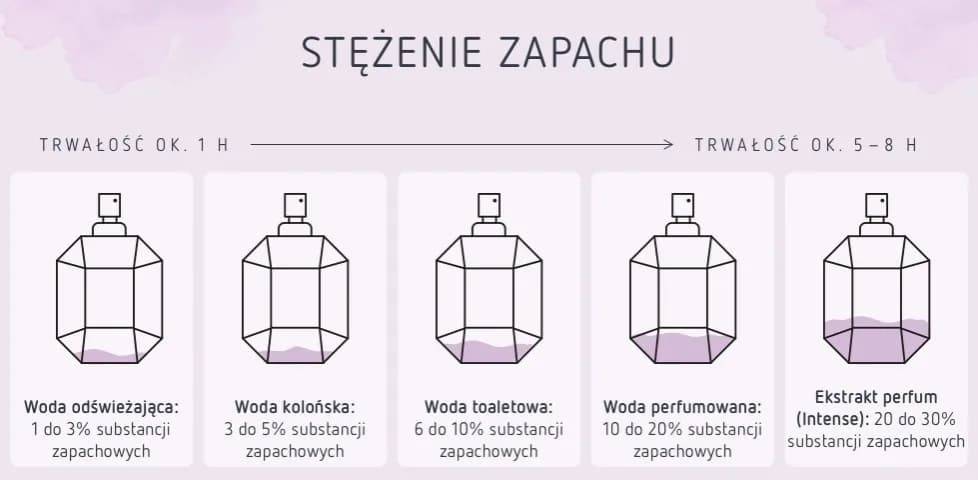 Woda perfumowana czy toaletowa? Co wybrać i dlaczego?